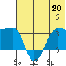False Pass tide chart for Friday, May 28, 2021