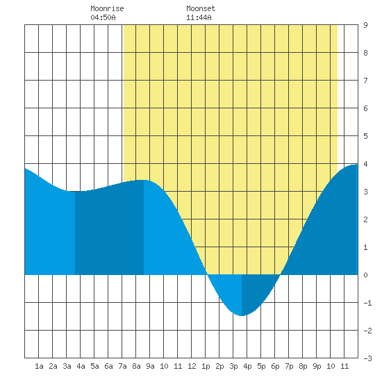 False Pass tide chart for Sunday, May 2, 2021