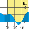 False Pass tide chart for Monday, May 31, 2021