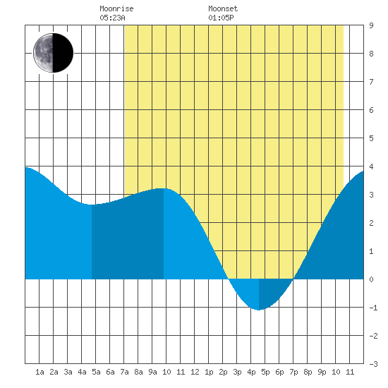 False Pass tide chart for Monday, May 3, 2021