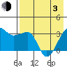 False Pass tide chart for Monday, May 3, 2021
