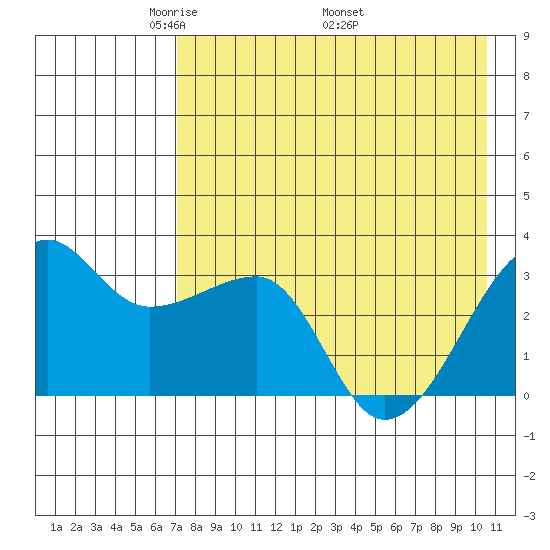 False Pass tide chart for Tuesday, May 4, 2021