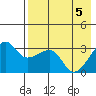 False Pass tide chart for Wednesday, May 5, 2021