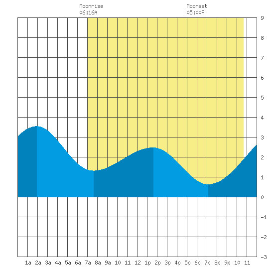 False Pass tide chart for Thursday, May 6, 2021