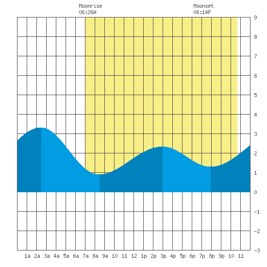 False Pass tide chart for Friday, May 7, 2021