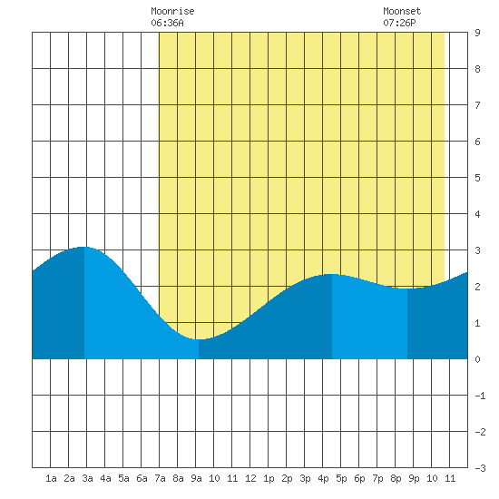 False Pass tide chart for Saturday, May 8, 2021