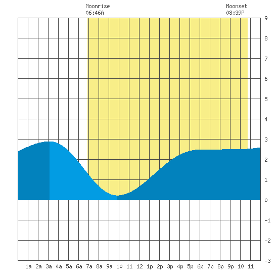 False Pass tide chart for Sunday, May 9, 2021