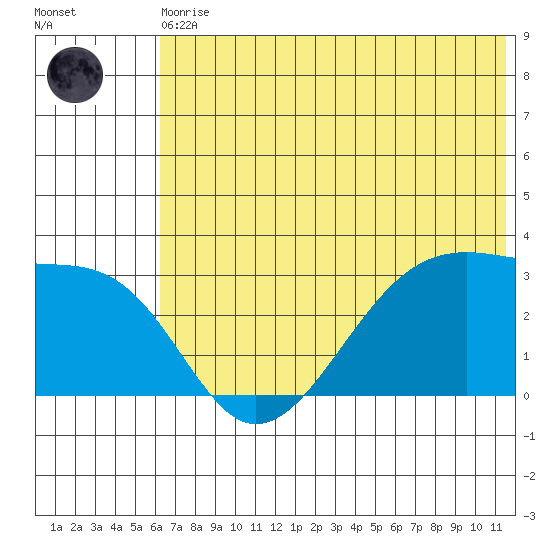 False Pass tide chart for Thursday, June 10, 2021