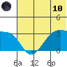 False Pass tide chart for Thursday, June 10, 2021