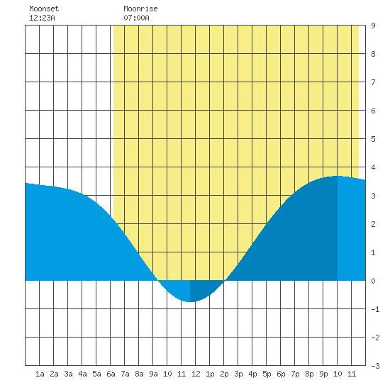 False Pass tide chart for Friday, June 11, 2021