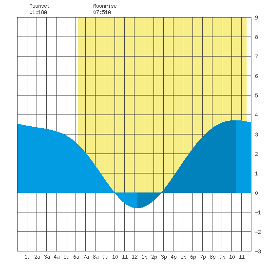 False Pass tide chart for Saturday, June 12, 2021