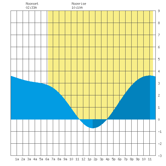 False Pass tide chart for Monday, June 14, 2021