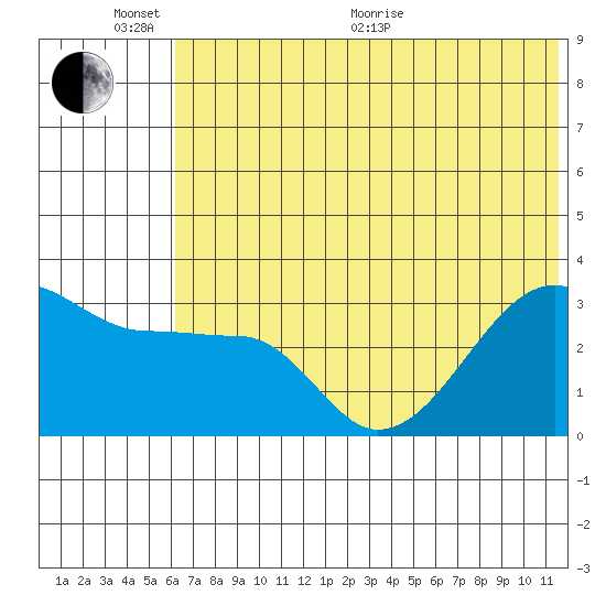 False Pass tide chart for Thursday, June 17, 2021