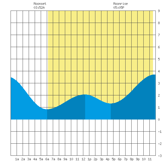 False Pass tide chart for Saturday, June 19, 2021
