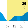 False Pass tide chart for Sunday, June 20, 2021