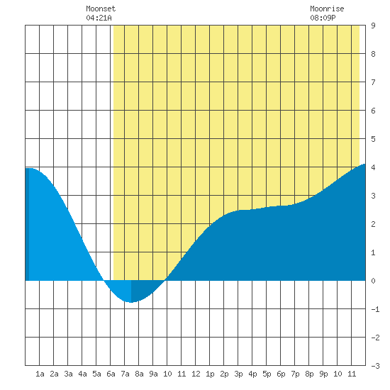 False Pass tide chart for Monday, June 21, 2021