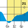 False Pass tide chart for Monday, June 21, 2021