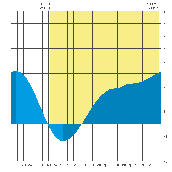 False Pass tide chart for Tuesday, June 22, 2021