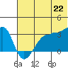 False Pass tide chart for Tuesday, June 22, 2021