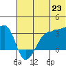 False Pass tide chart for Wednesday, June 23, 2021