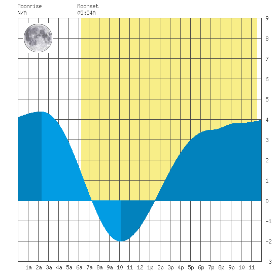 False Pass tide chart for Thursday, June 24, 2021
