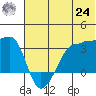 False Pass tide chart for Thursday, June 24, 2021