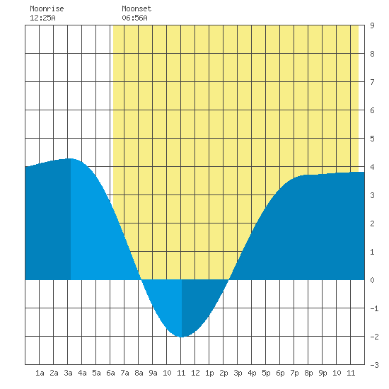 False Pass tide chart for Friday, June 25, 2021