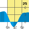 False Pass tide chart for Friday, June 25, 2021