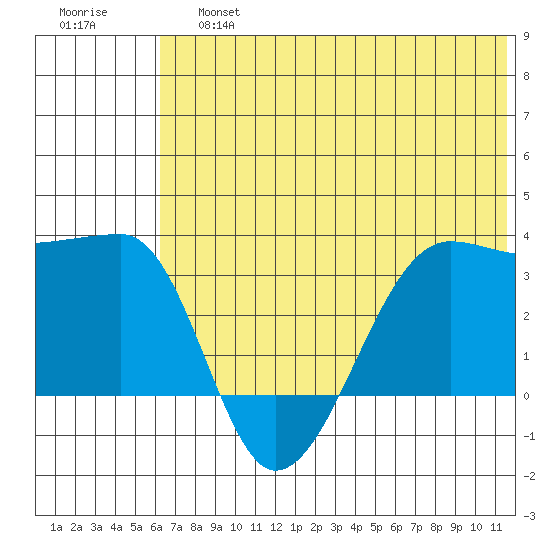 False Pass tide chart for Saturday, June 26, 2021