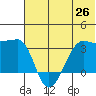 False Pass tide chart for Saturday, June 26, 2021