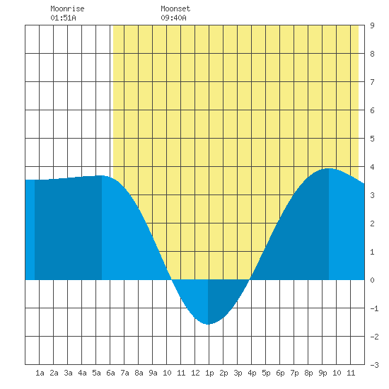 False Pass tide chart for Sunday, June 27, 2021