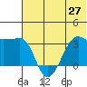 False Pass tide chart for Sunday, June 27, 2021