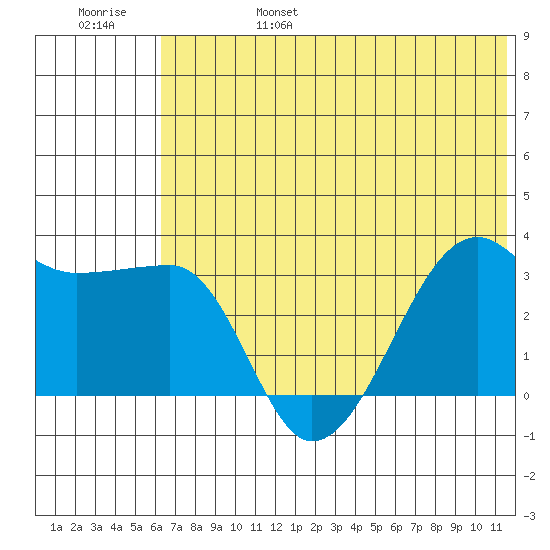 False Pass tide chart for Monday, June 28, 2021