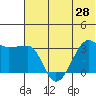 False Pass tide chart for Monday, June 28, 2021