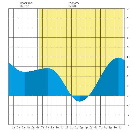 False Pass tide chart for Tuesday, June 29, 2021