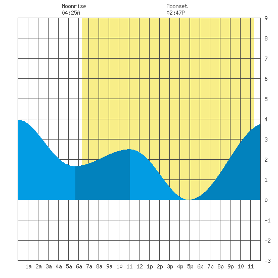 False Pass tide chart for Wednesday, June 2, 2021