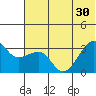False Pass tide chart for Wednesday, June 30, 2021