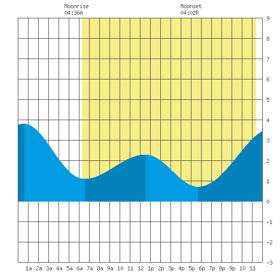 False Pass tide chart for Thursday, June 3, 2021