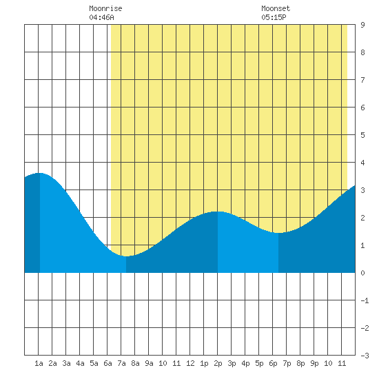 False Pass tide chart for Friday, June 4, 2021