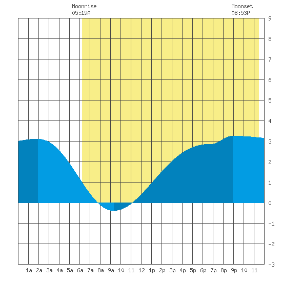 False Pass tide chart for Monday, June 7, 2021