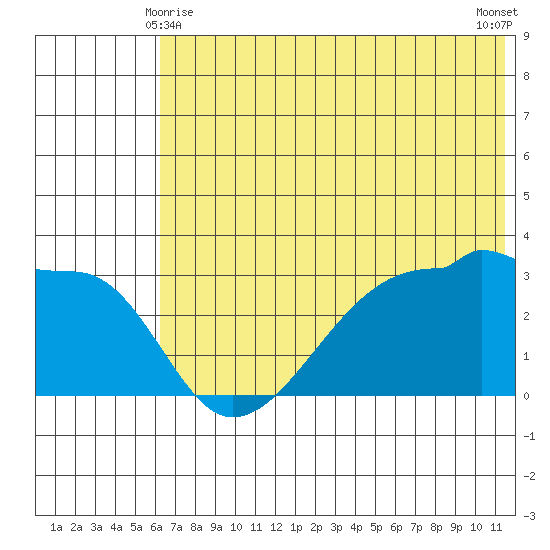 False Pass tide chart for Tuesday, June 8, 2021