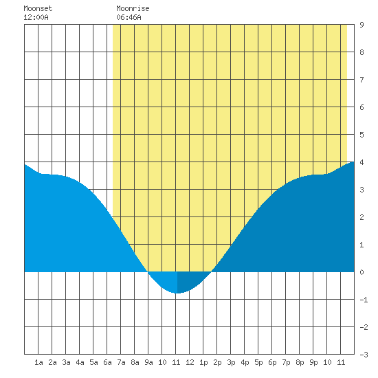 False Pass tide chart for Saturday, July 10, 2021