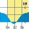 False Pass tide chart for Saturday, July 10, 2021