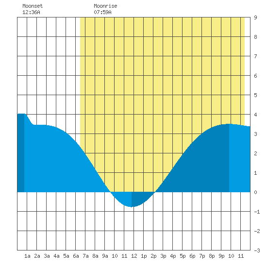 False Pass tide chart for Sunday, July 11, 2021