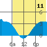 False Pass tide chart for Sunday, July 11, 2021