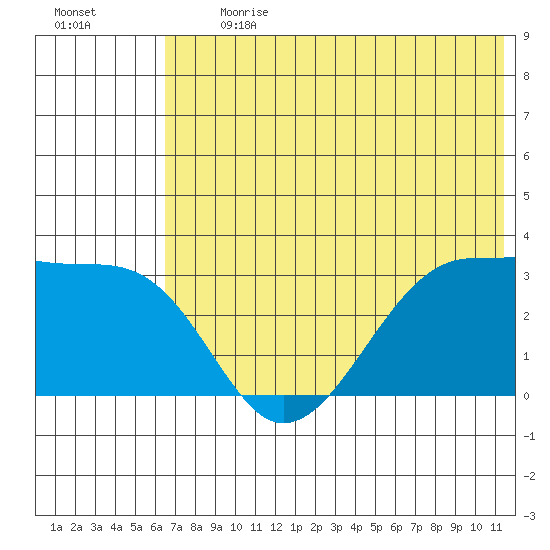 False Pass tide chart for Monday, July 12, 2021