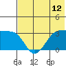 False Pass tide chart for Monday, July 12, 2021