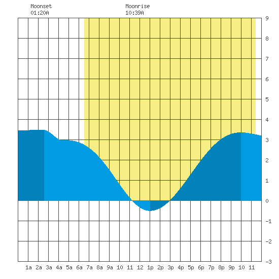 False Pass tide chart for Tuesday, July 13, 2021