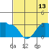 False Pass tide chart for Tuesday, July 13, 2021