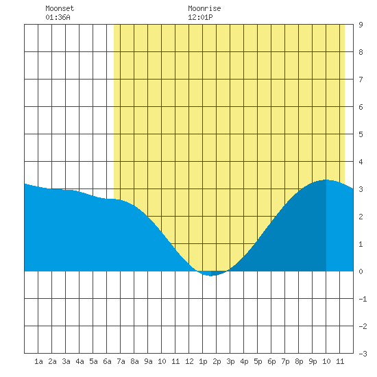 False Pass tide chart for Wednesday, July 14, 2021